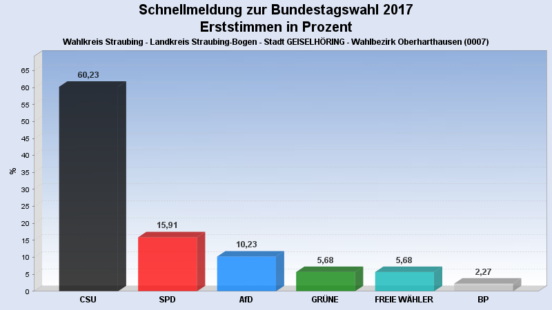 Erststimme Oberharthausen