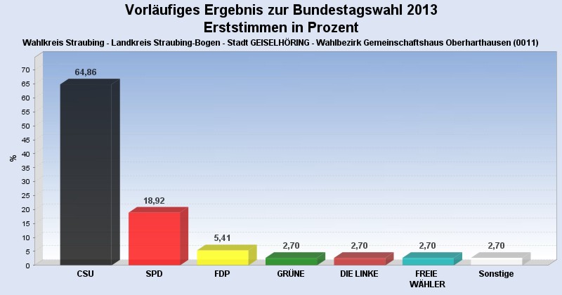 Erststimmen Bundestagswahl in Prozent 2013