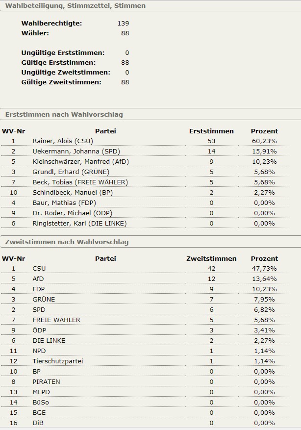 Wahlbeteiligung Oberharthausen