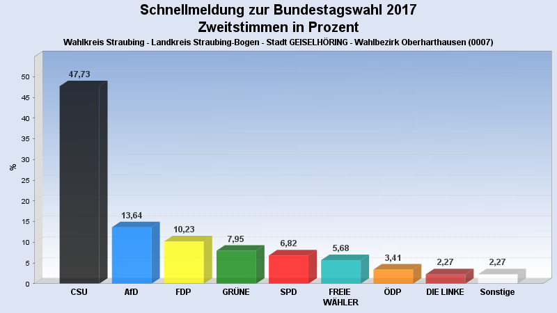 Zweitstimme Oberharthausen