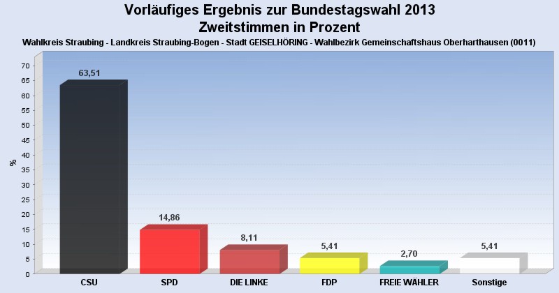 Zweitstimmen Bundestagswahl in Prozent 2013