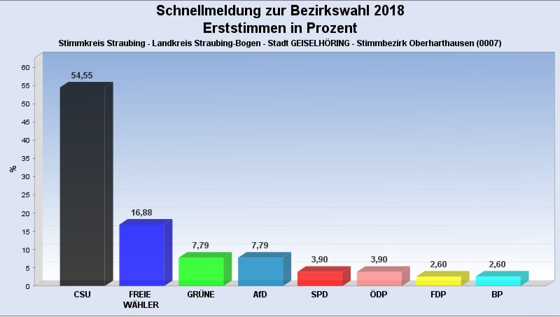 BW OH Erststimme