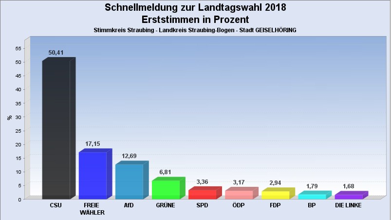 GH Erststimmen in 