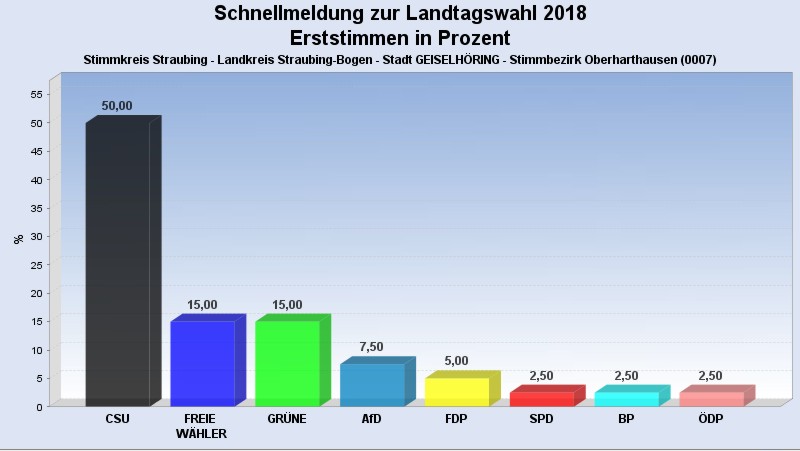 OH Erststimmen in 