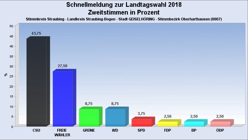 OH Zweitstimmen in 