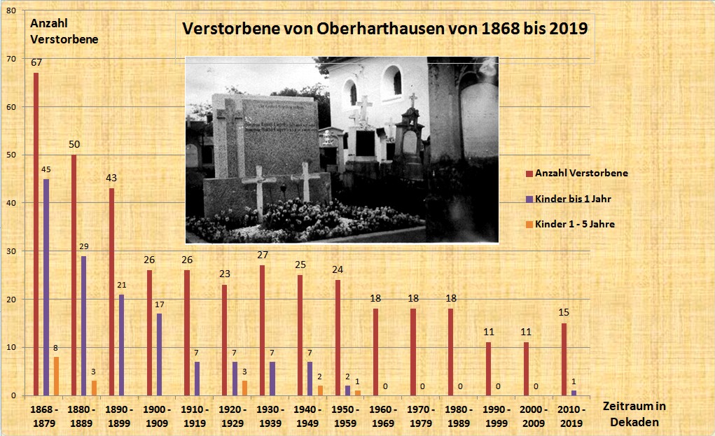 Statistik Verstorbene 1868 2019