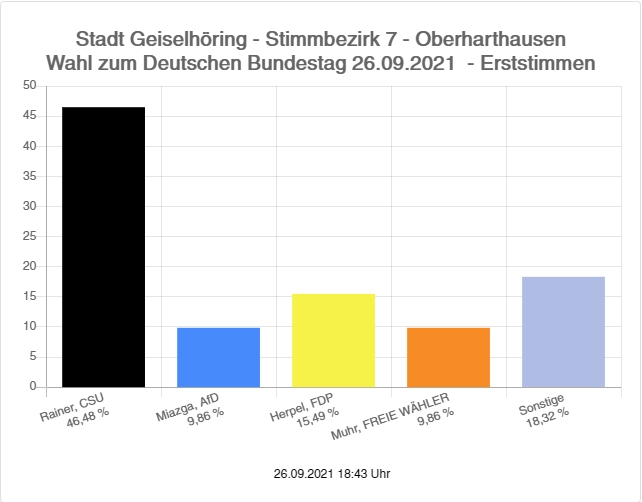Oberharthausen Erststimme