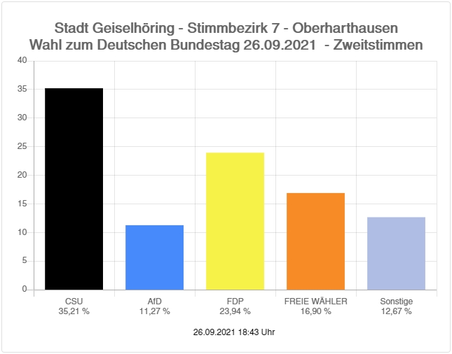 Oberharthausen Zweitstimme