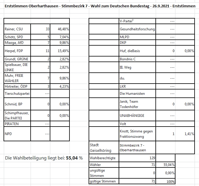 Verteilung Erststimmen