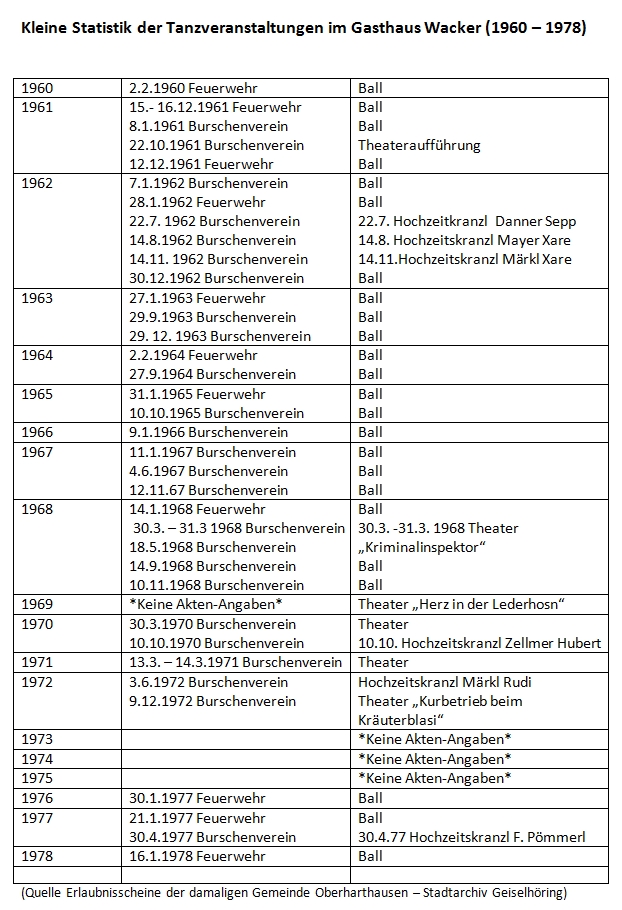 Statistik Tanzveranstaltungen Wacker 1960 1978