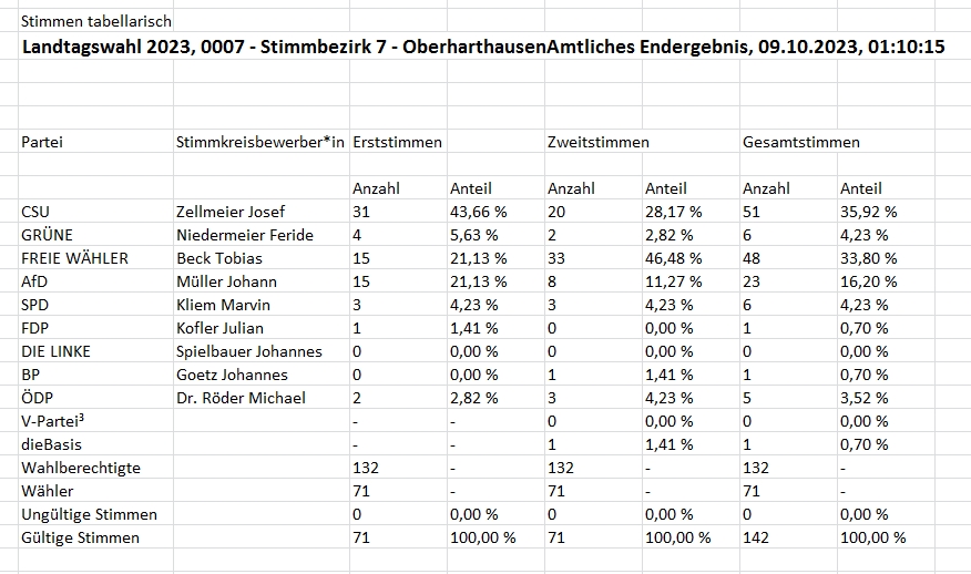 Gesamtergebnis OH Landtagswahl am 9.10.2023