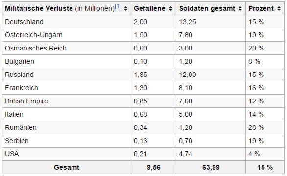 Militaerische Verluste